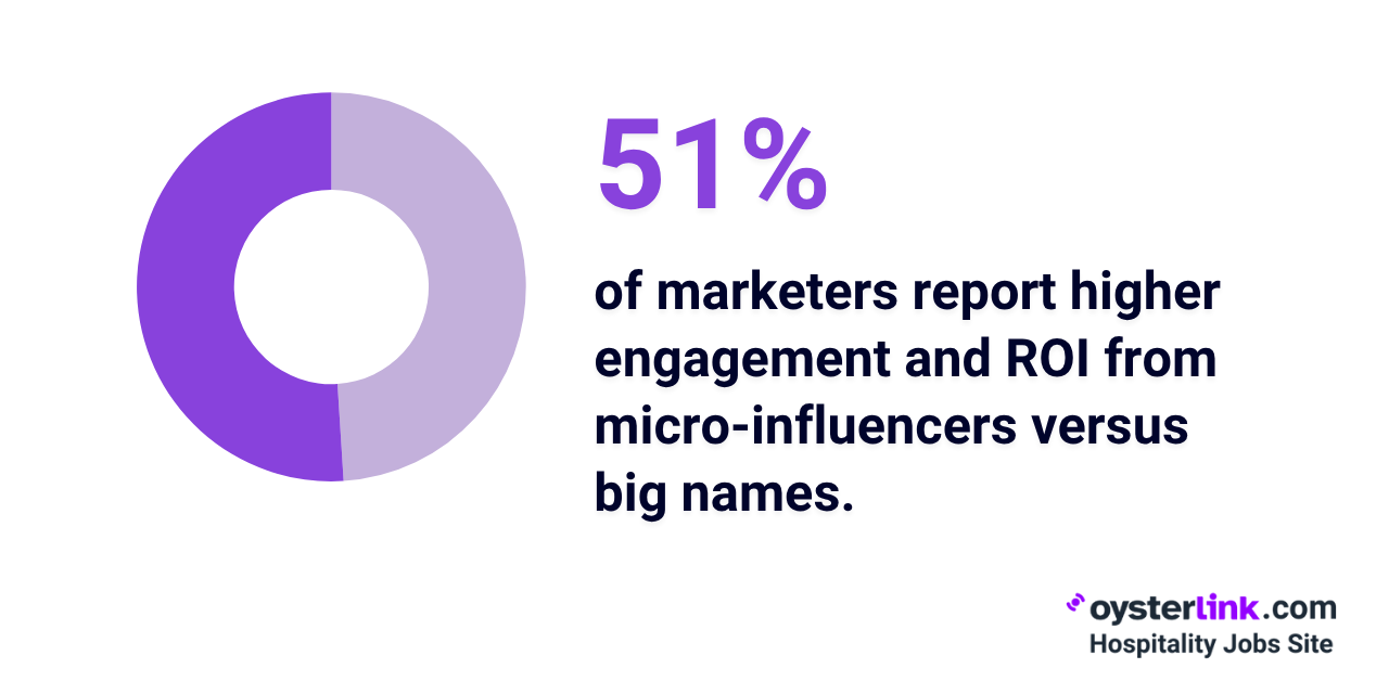microinfluencer higher engagement rates